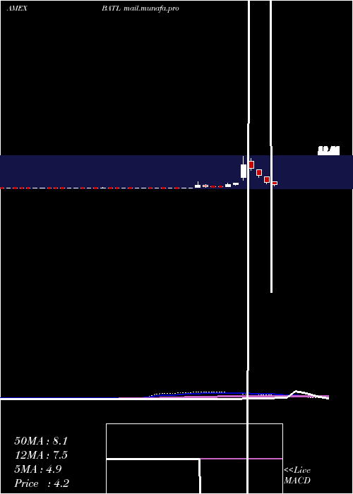  weekly chart BattalionOil