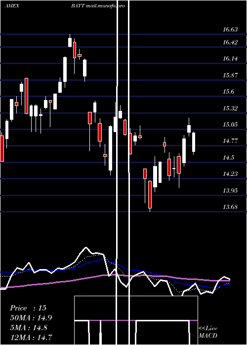  Daily chart AdvBattery