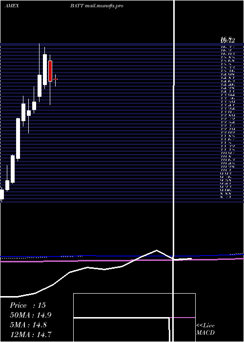  monthly chart AdvBattery