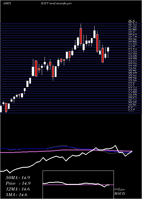 weekly chart AdvBattery