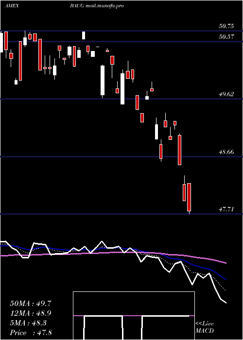  Daily chart InnovatorS