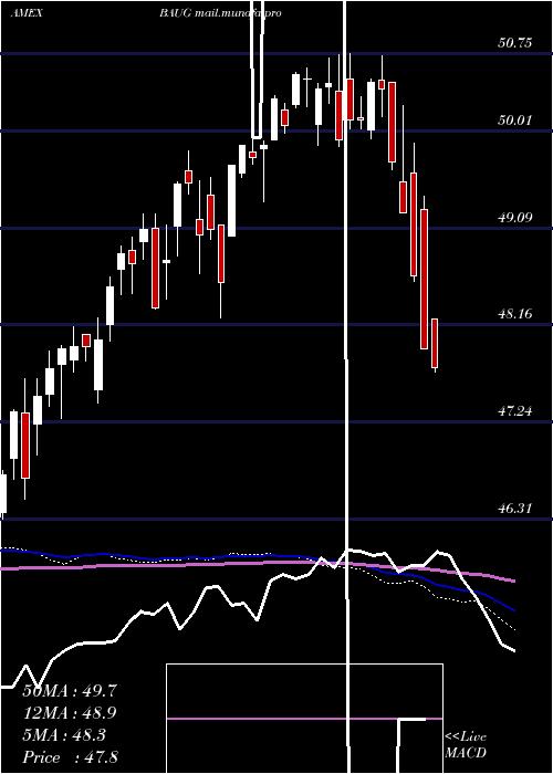  weekly chart InnovatorS