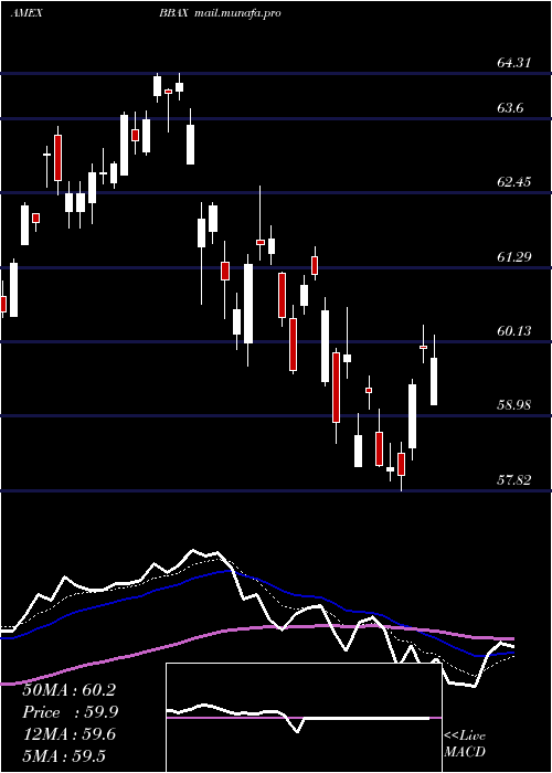  Daily chart JpmBetabuilders