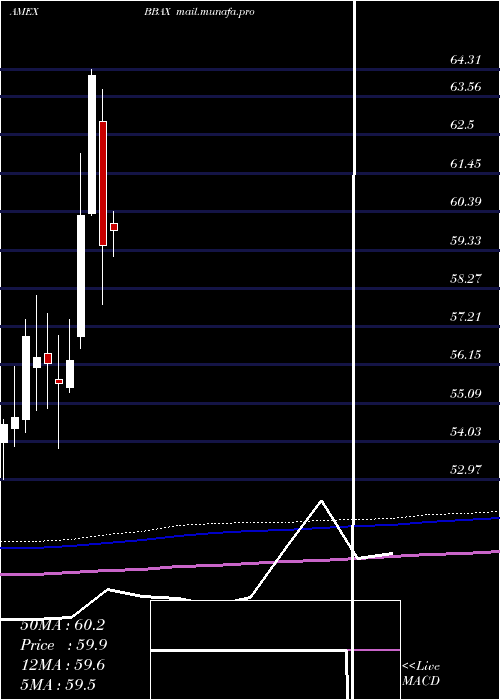  monthly chart JpmBetabuilders