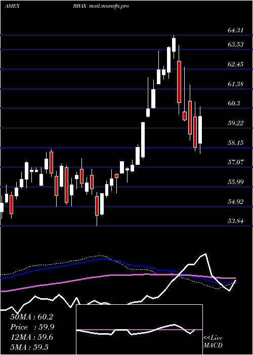  weekly chart JpmBetabuilders
