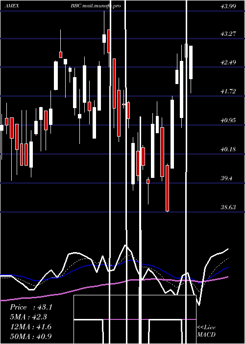  Daily chart BiosharesBiotech