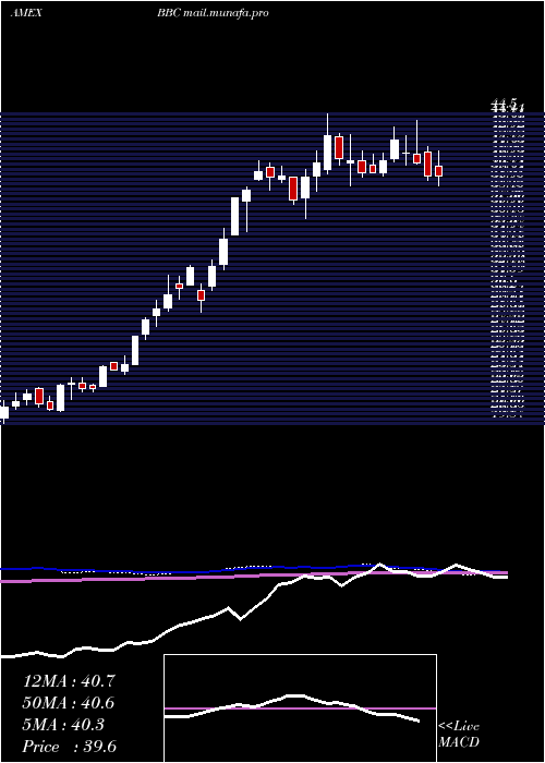  weekly chart BiosharesBiotech