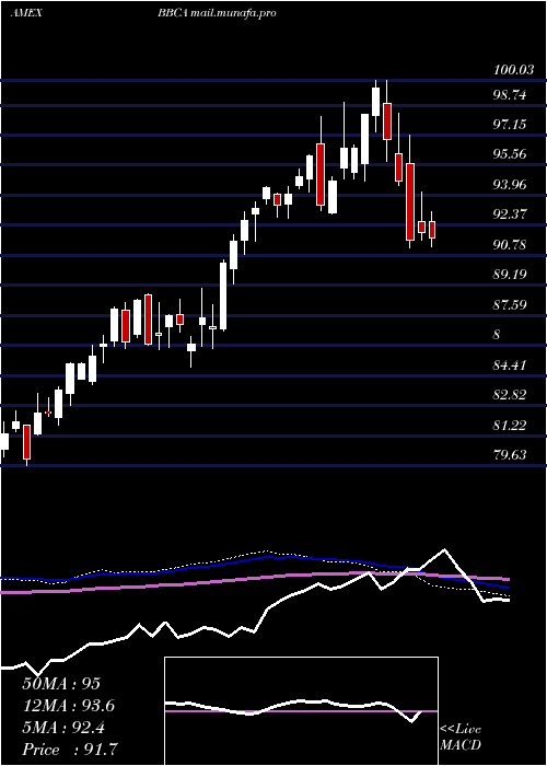  weekly chart JpmorganBetabuilders