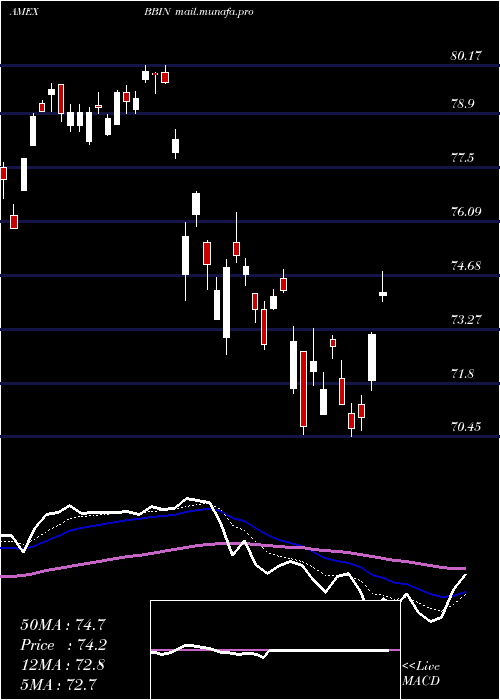 Daily chart JpmorganBetabuilders