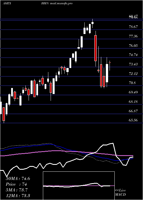  weekly chart JpmorganBetabuilders