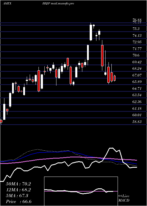  weekly chart JpmorganBetabuilders