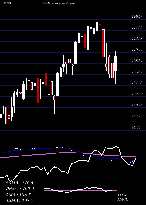  weekly chart JpmorganBetabuilders