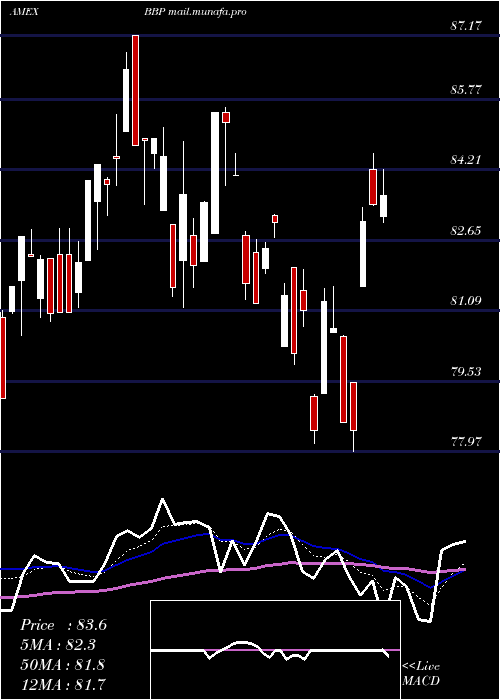  Daily chart BiosharesBiotech