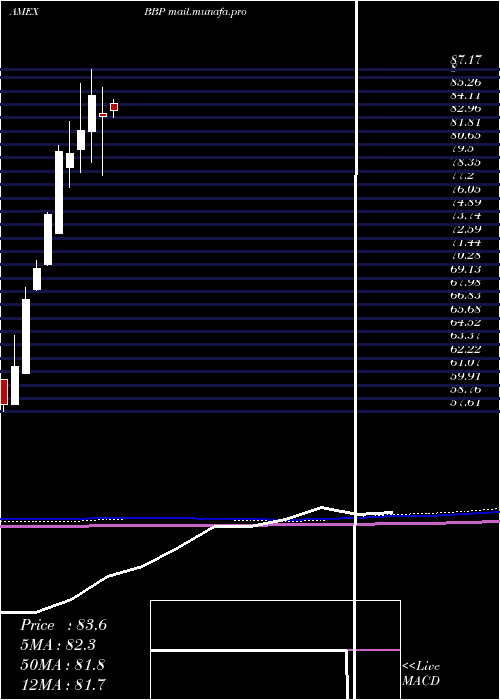  monthly chart BiosharesBiotech