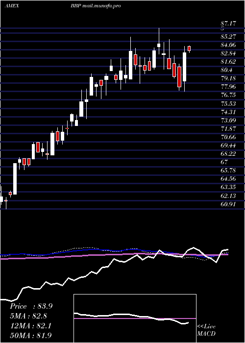  weekly chart BiosharesBiotech
