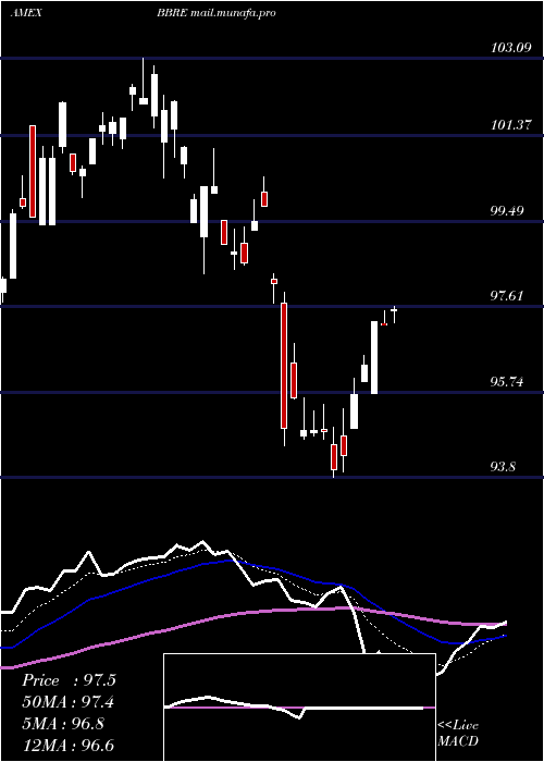  Daily chart JpmBetabuilders