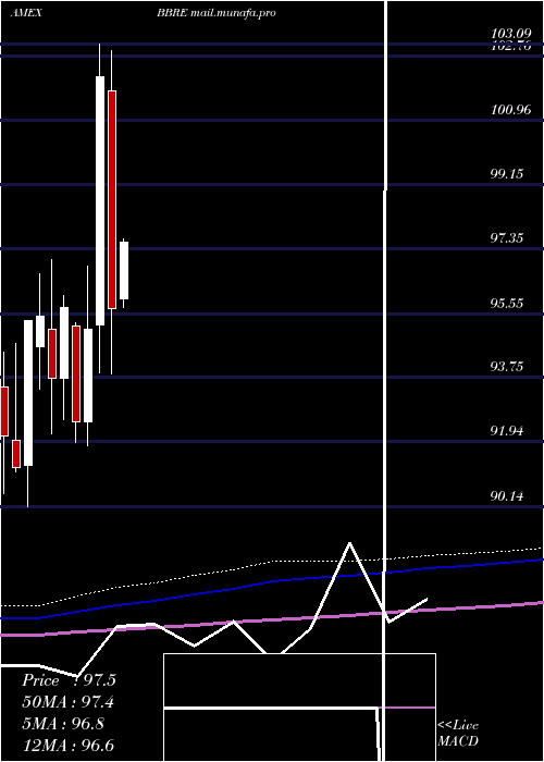  monthly chart JpmBetabuilders