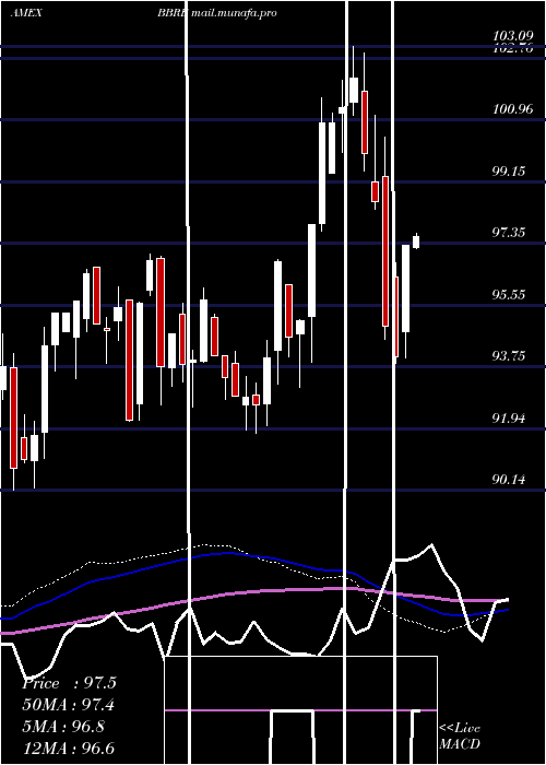  weekly chart JpmBetabuilders