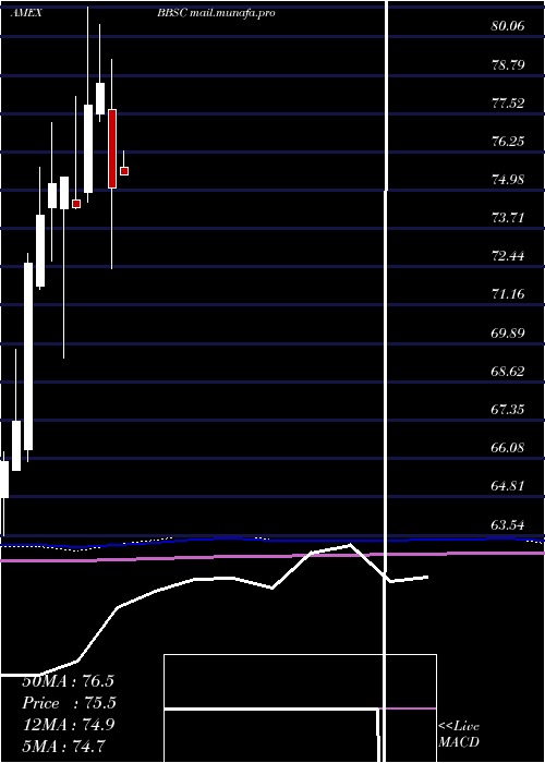  monthly chart JpmorganBetabuilders