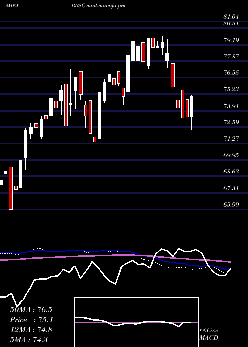  weekly chart JpmorganBetabuilders