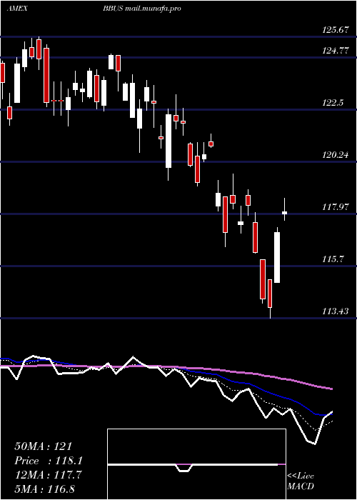  Daily chart JpmBetabuilders