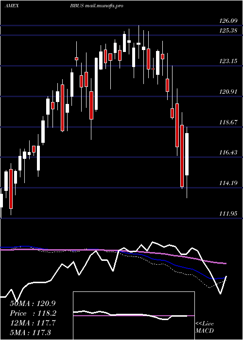  weekly chart JpmBetabuilders