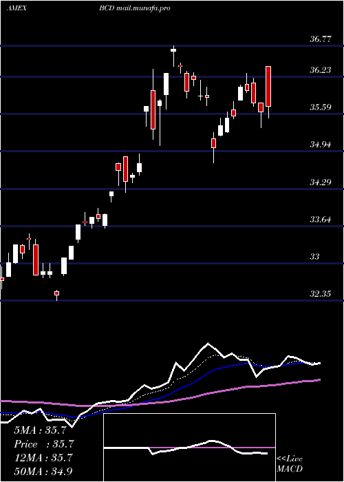  Daily chart AllCommodity