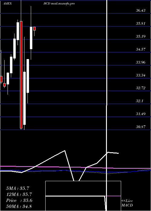  monthly chart AllCommodity