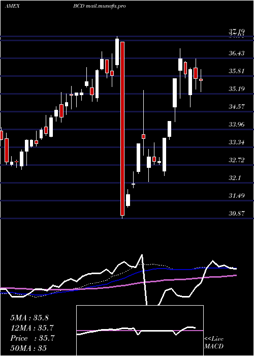  weekly chart AllCommodity