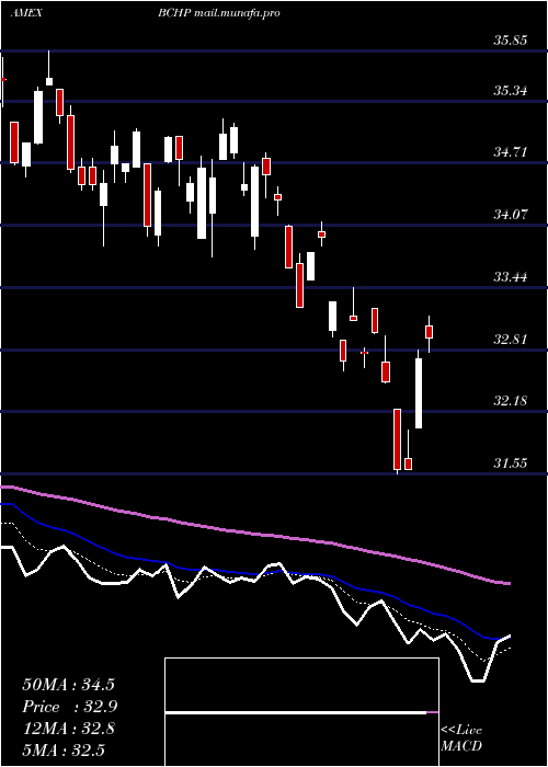  Daily chart EgsharesBlue