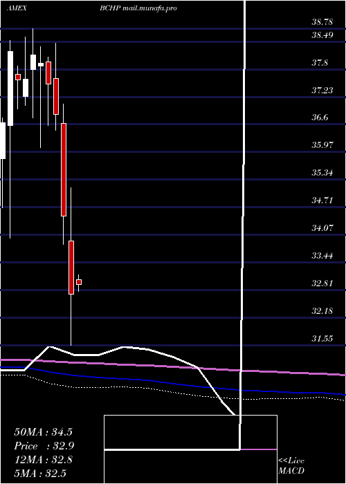  monthly chart EgsharesBlue