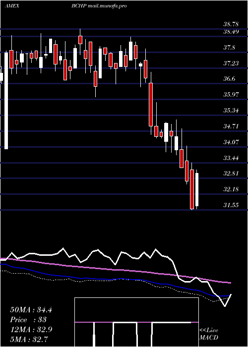  weekly chart EgsharesBlue