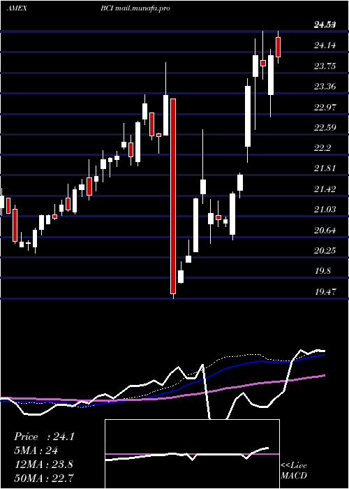  weekly chart AllCommodity