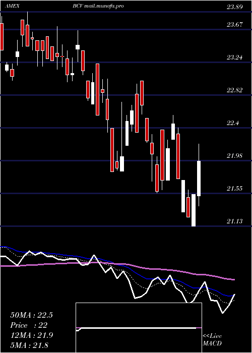  Daily chart BancroftConvertible