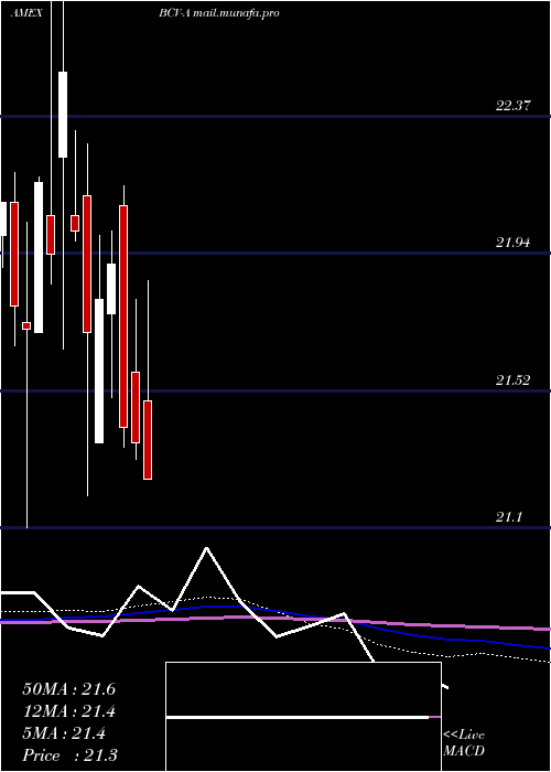  monthly chart BancroftFund