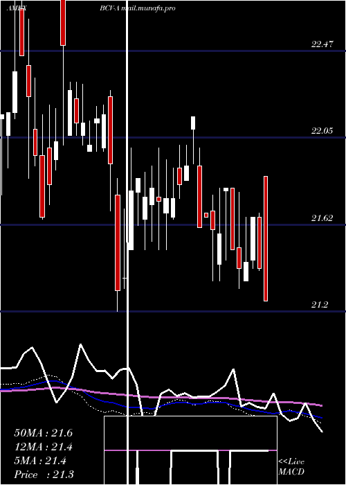  weekly chart BancroftFund