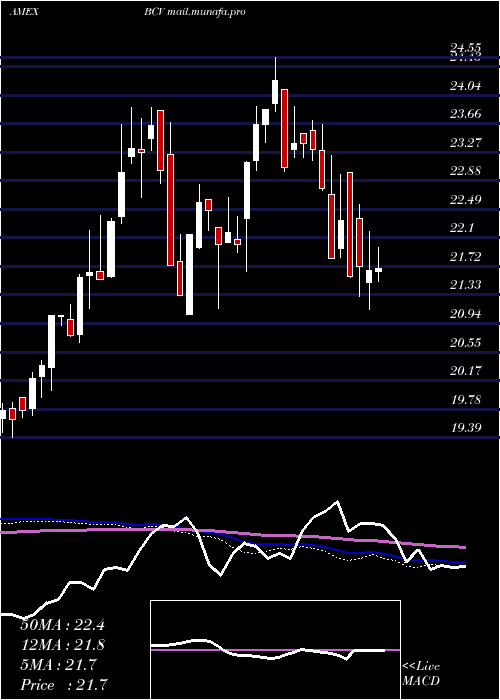  weekly chart BancroftConvertible