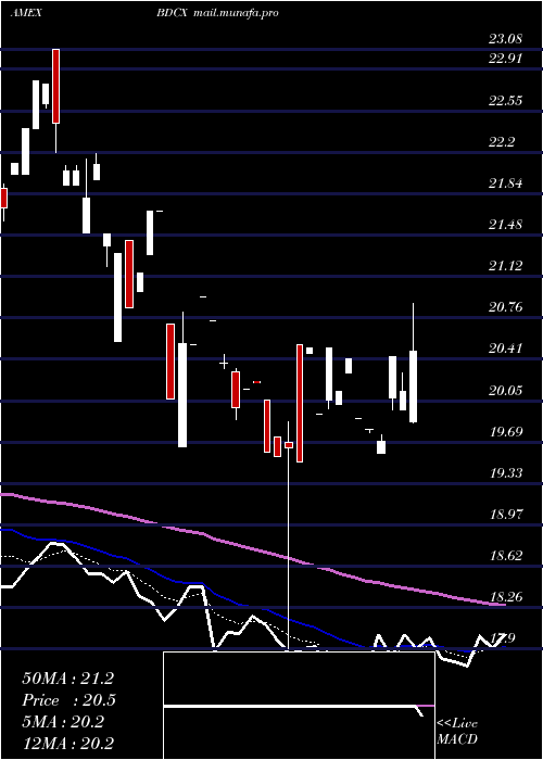  Daily chart EtracsQuarterly