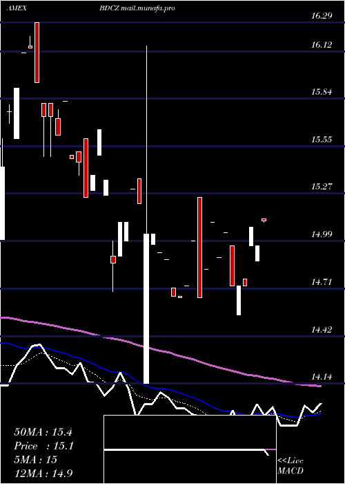  Daily chart EtracsBus