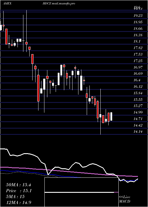  weekly chart EtracsBus