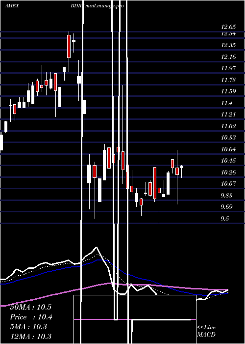 Daily chart BreakwaveDry