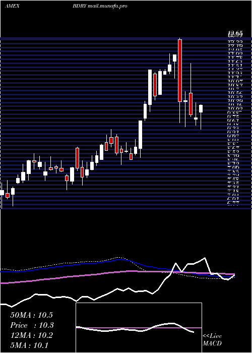  weekly chart BreakwaveDry
