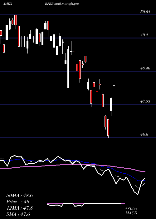  Daily chart InnovatorS