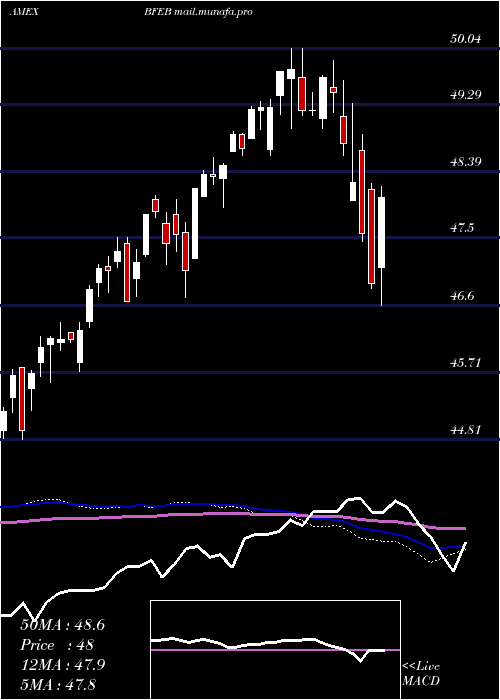 weekly chart InnovatorS