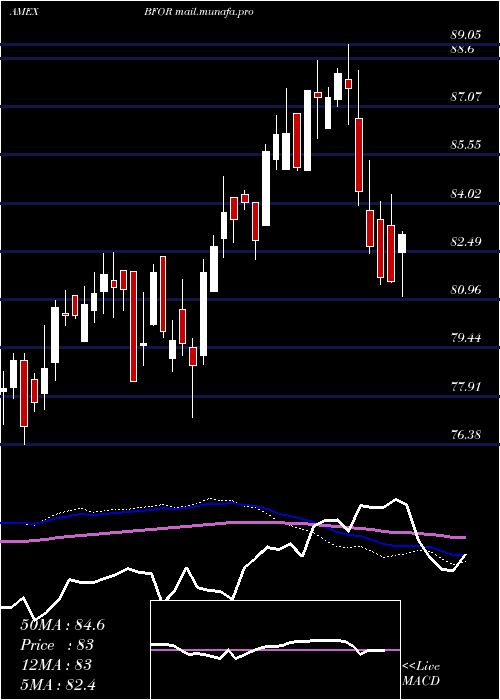  weekly chart BarronS