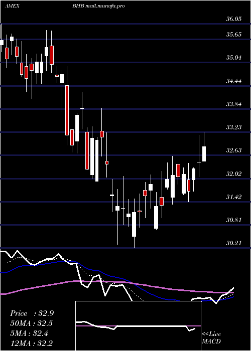  Daily chart BarHarbor