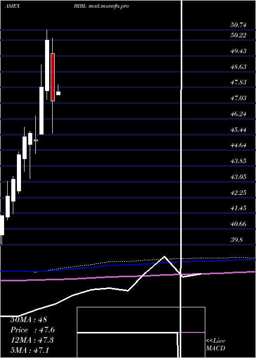  monthly chart Inspire100