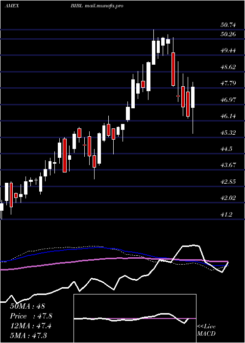  weekly chart Inspire100