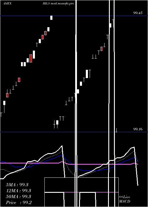  Daily chart SpdrBarclays