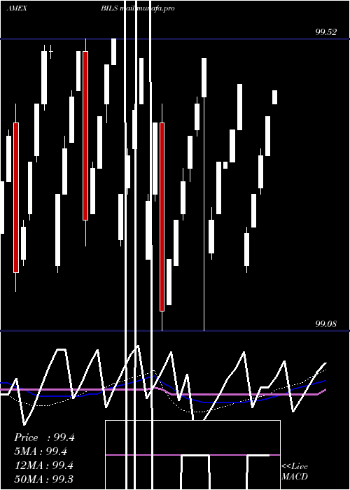  weekly chart SpdrBarclays